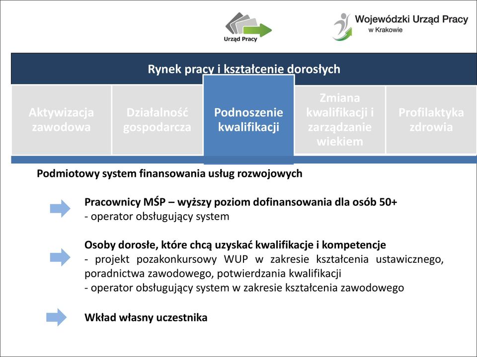 kompetencje - projekt pozakonkursowy WUP w zakresie kształcenia ustawicznego, poradnictwa