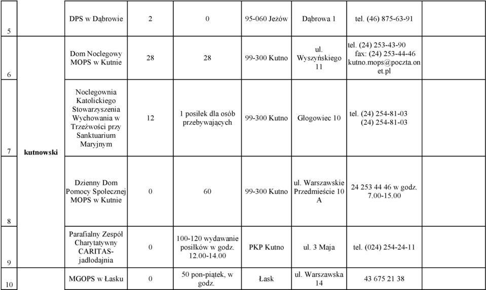 pl 7 kutnowski Noclegownia Katolickiego Stowarzyszenia Wychowania w Trzeźwości przy Sanktuarium Maryjnym 1 posiłek dla osób 12 99-300 Kutno Głogowiec 10 przebywających tel.