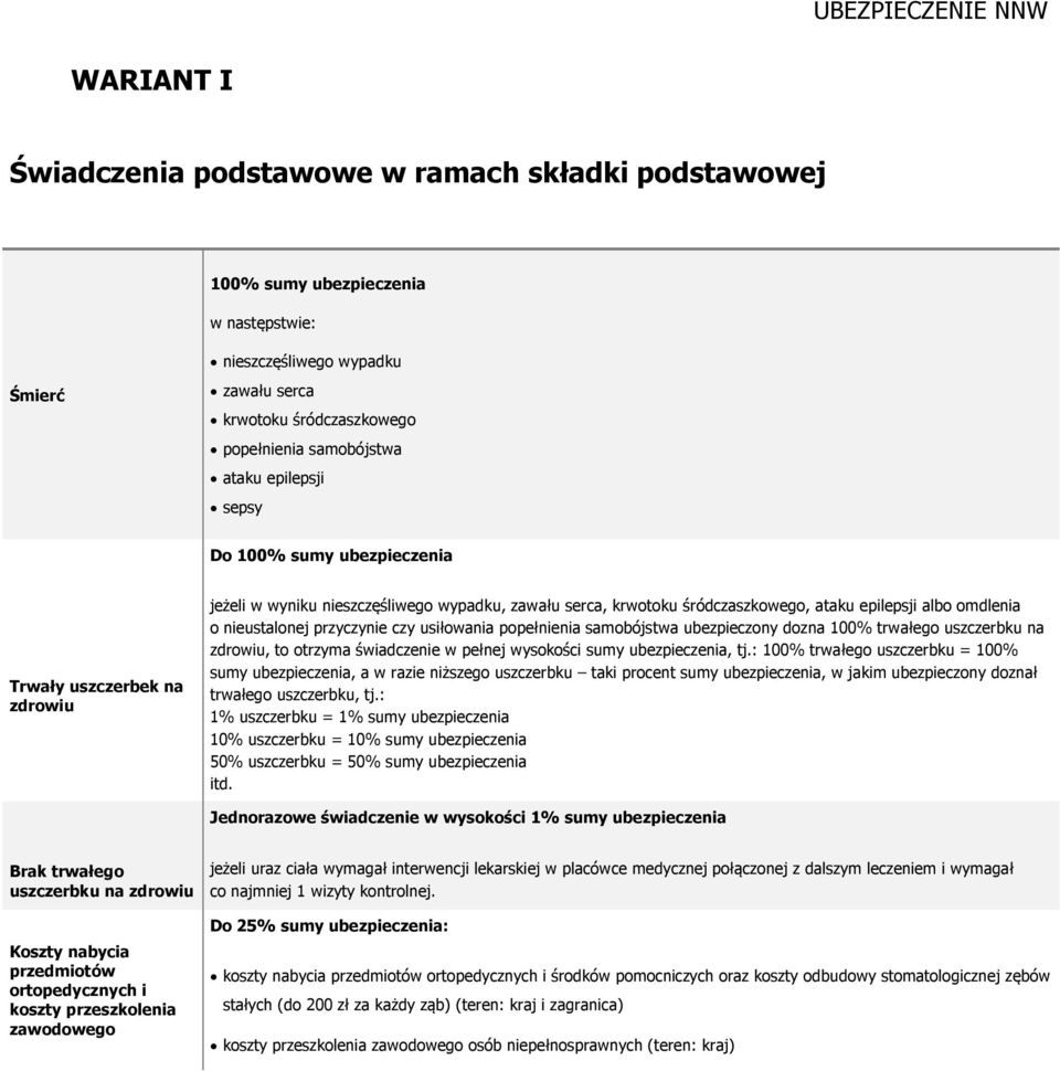 omdlenia o nieustalonej przyczynie czy usiłowania popełnienia samobójstwa ubezpieczony dozna 100% trwałego uszczerbku na zdrowiu, to otrzyma świadczenie w pełnej wysokości sumy ubezpieczenia, tj.