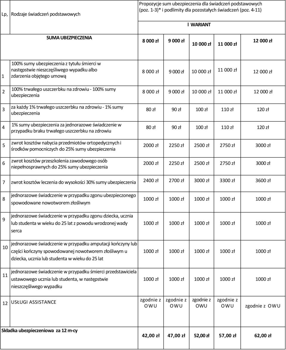 umową 100% trwałego uszczerbku na zdrowiu - 100% sumy ubezpieczenia za każdy 1% trwałego uszczerbku na zdrowiu - 1% sumy ubezpieczenia 1% sumy ubezpieczenia za jednorazowe świadczenie w przypadku