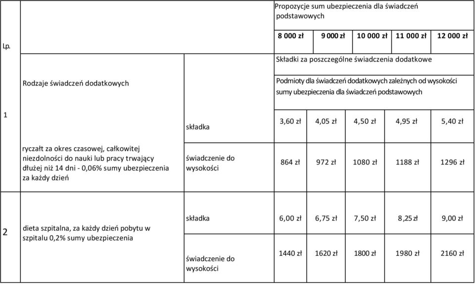sumy ubezpieczenia dla świadczeń podstawowych 1 składka 3,60 zł 4,05 zł 4,50 zł 4,95 zł 5,40 zł ryczałt za okres czasowej, całkowitej niezdolności do nauki lub pracy trwający dłużej