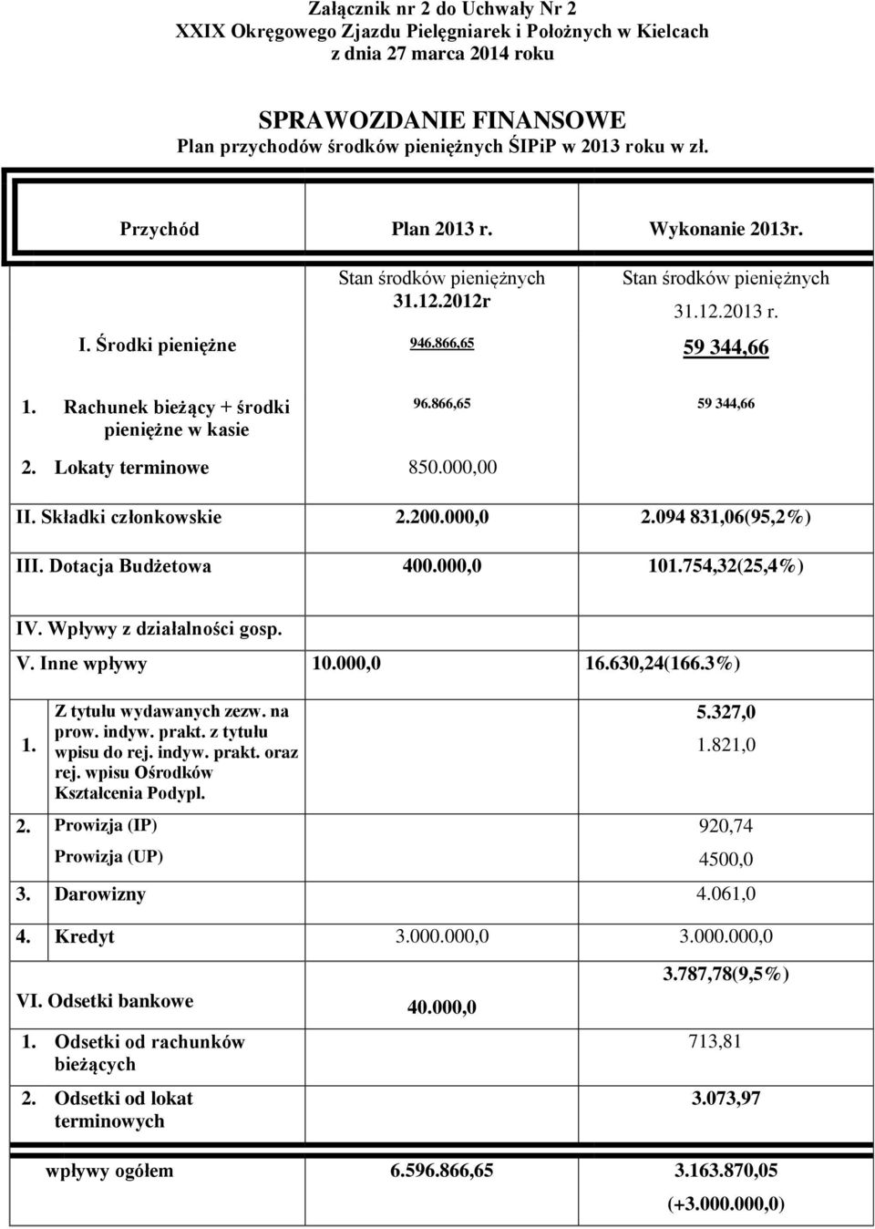 Lokaty terminowe 850.000,00 II. Składki członkowskie 2.200.000,0 2.094 831,06(95,2%) III. Dotacja Budżetowa 400.000,0 101.754,32(25,4%) IV. Wpływy z działalności gosp. V. Inne wpływy 10.000,0 16.
