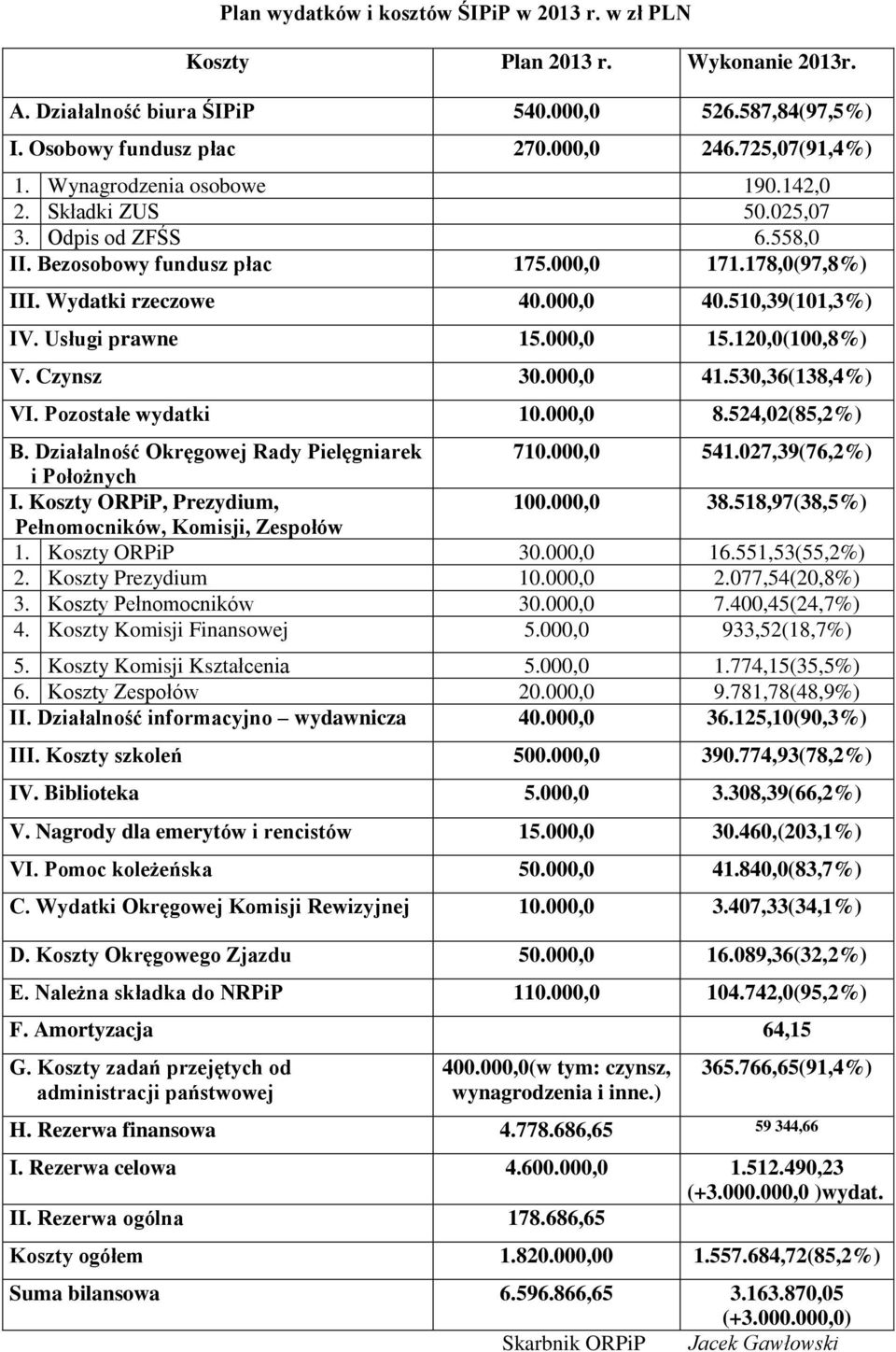 Usługi prawne 15.000,0 15.120,0(100,8%) V. Czynsz 30.000,0 41.530,36(138,4%) VI. Pozostałe wydatki 10.000,0 8.524,02(85,2%) B. Działalność Okręgowej Rady Pielęgniarek 710.000,0 541.