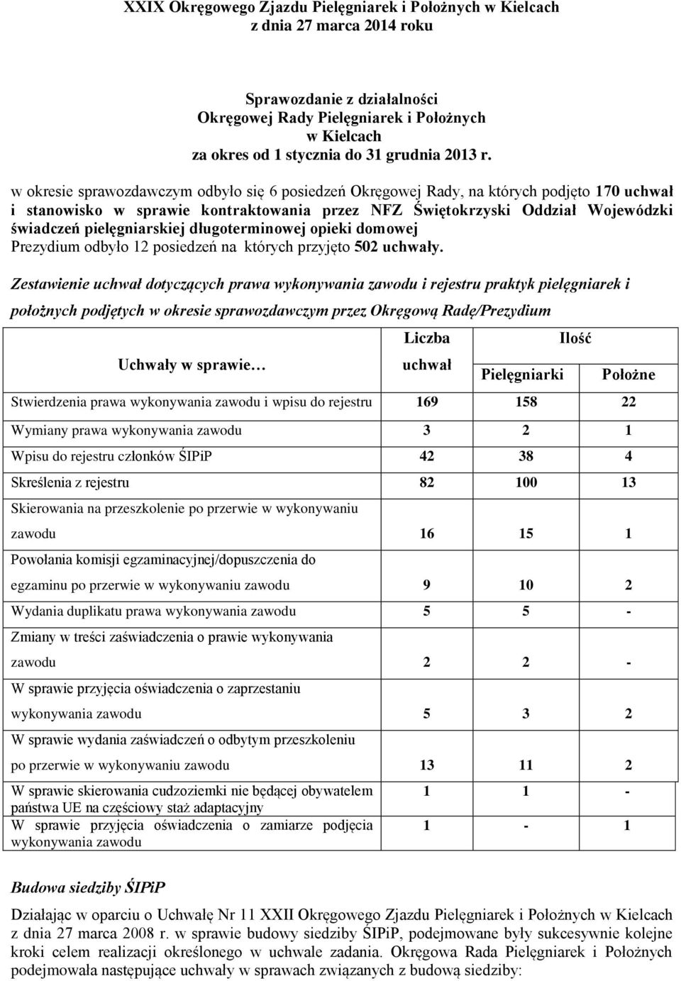 pielęgniarskiej długoterminowej opieki domowej Prezydium odbyło 12 posiedzeń na których przyjęto 502 uchwały.