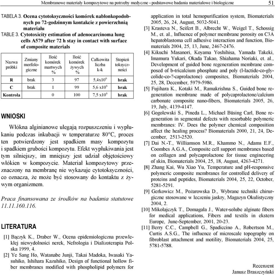Cytotoxicity estimation of adenocarcinoma lung cells A579 after 72 h stay in contact with surface of composite materials Zmiany morfologiczne martwych żywych Całkowita liczba k-k Stopień toksyczności