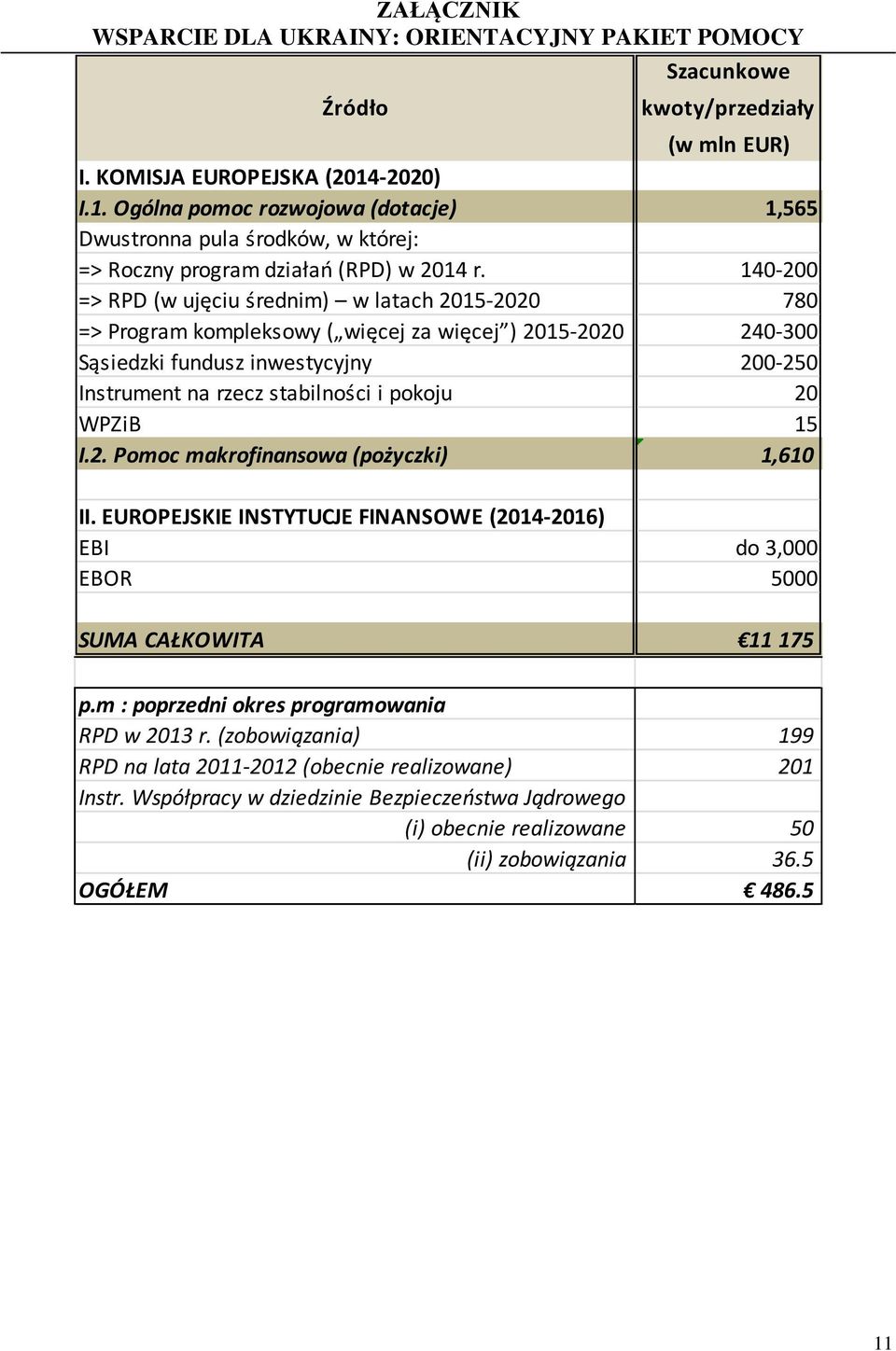 140-200 => RPD (w ujęciu średnim) w latach 2015-2020 780 => Program kompleksowy ( więcej za więcej ) 2015-2020 240-300 Sąsiedzki fundusz inwestycyjny 200-250 Instrument na rzecz stabilności i pokoju