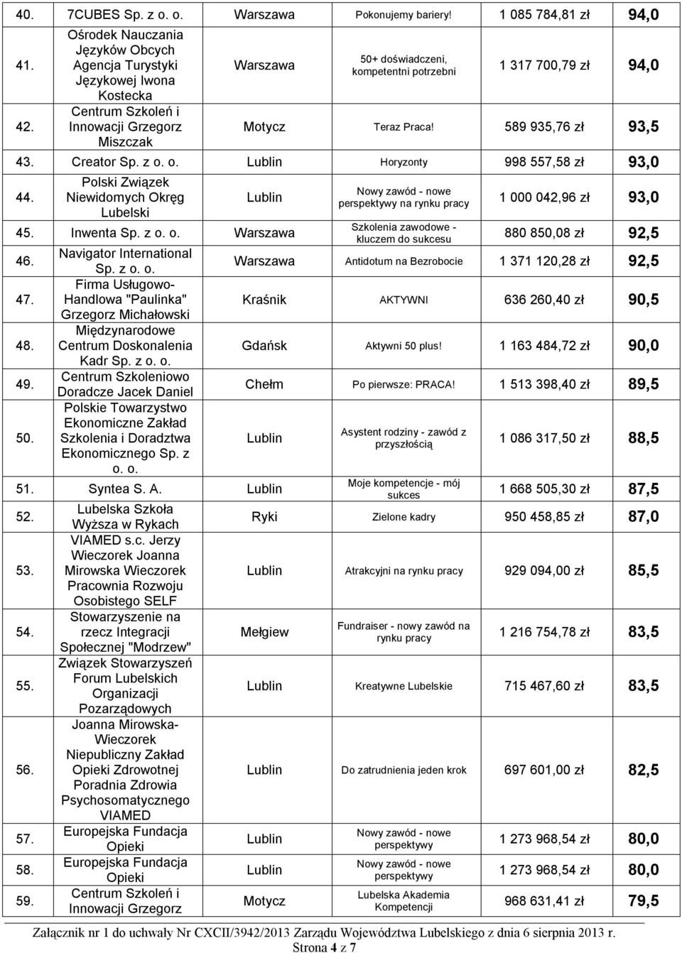 Praca! 589 935,76 zł 93,5 43. Creator Horyzonty 998 557,58 zł 93,0 44. Polski Związek Niewidomych Okręg Lubelski 45. Inwenta 46. 47. 48. 49. 50.
