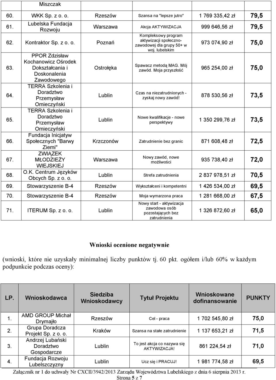 Społecznych "Barwy Ziemi" ZWIĄZEK MŁODZIEŻY WIEJSKIEJ O.K. Centrum Języków Obcych Akcja AKTYWIZACJA 999 646,56 zł 79,5 Ostrołęka Kompleksowy program aktywizacji społecznozawodowej dla grupy 50+ w woj.
