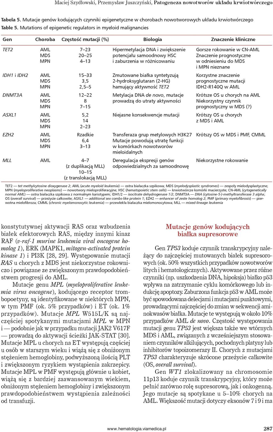 Mutations of epigenetic regulators in myeloid malignancies Gen Choroba Częstość mutacji (%) Biologia Znaczenie kliniczne TET2 IDH1 i IDH2 DNMT3A ASXL1 EZH2 MPN MPN MPN MPN MPN 7 23 20 25 4 13 15 33