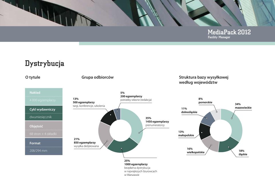 prenumeratorzy 11% dolnośląskie 8% pomorskie 34% mazowieckie 68 stron + 4 okładki Format 208/294 mm 21% 850 egzemplarzy wysyłka