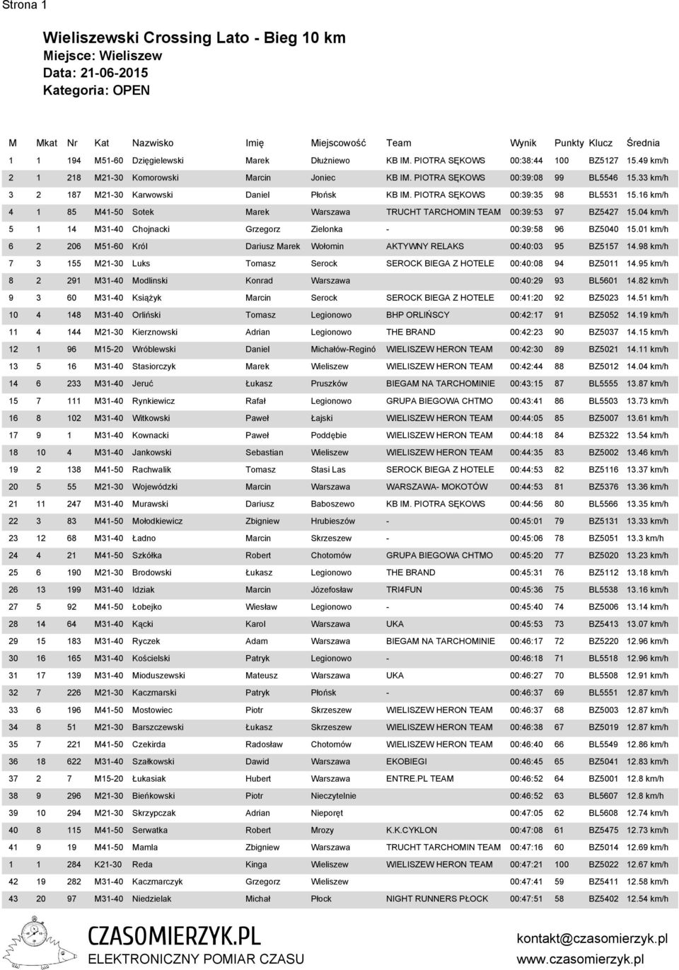 04 km/h 5 1 14 M31-40 Chojnacki Grzegorz Zielonka - 00:39:58 96 BZ5040 15.01 km/h 6 2 206 M51-60 Król Dariusz Marek Wołomin AKTYWNY RELAKS 00:40:03 95 BZ5157 14.