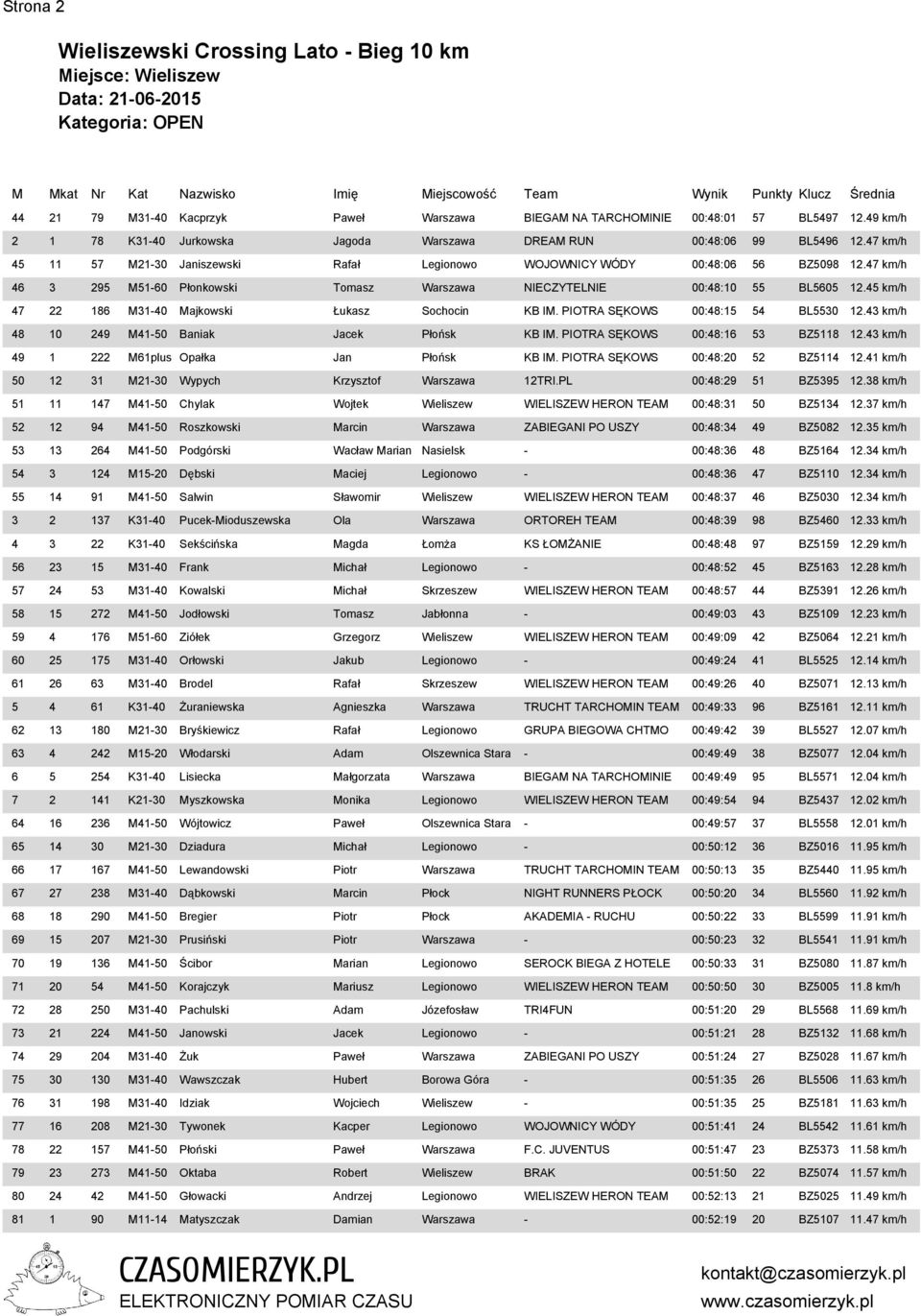 45 km/h 47 22 186 M31-40 Majkowski Łukasz Sochocin KB IM. PIOTRA SĘKOWS 00:48:15 54 BL5530 12.43 km/h 48 10 249 M41-50 Baniak Jacek Płońsk KB IM. PIOTRA SĘKOWS 00:48:16 53 BZ5118 12.
