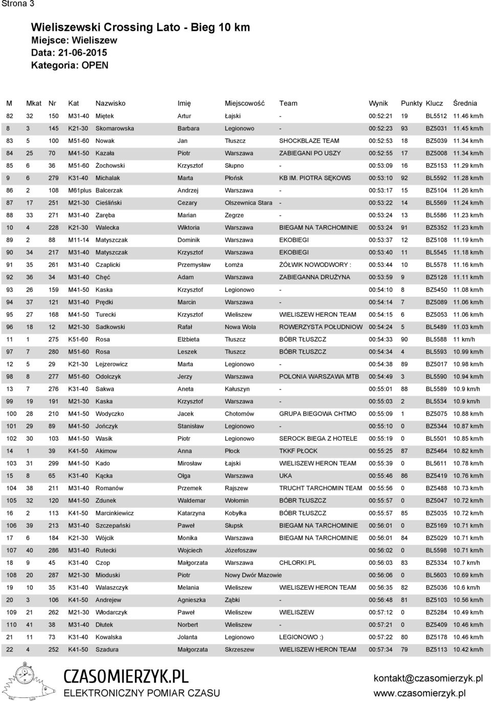 34 km/h 85 6 36 M51-60 Żochowski Krzysztof Słupno - 00:53:09 16 BZ5153 11.29 km/h 9 6 279 K31-40 Michalak Marta Płońsk KB IM. PIOTRA SĘKOWS 00:53:10 92 BL5592 11.