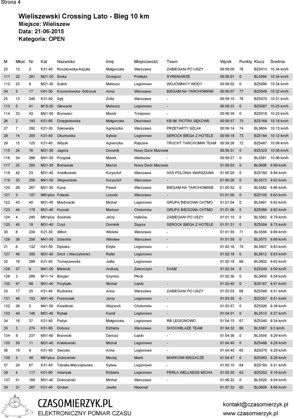 32 km/h 25 13 246 K31-40 Sęk Zofia Warszawa - 00:58:10 76 BZ5070 10.31 km/h 113 5 41 M15-20 Głowacki Mateusz Legionowo - 00:58:33 0 BZ5087 10.