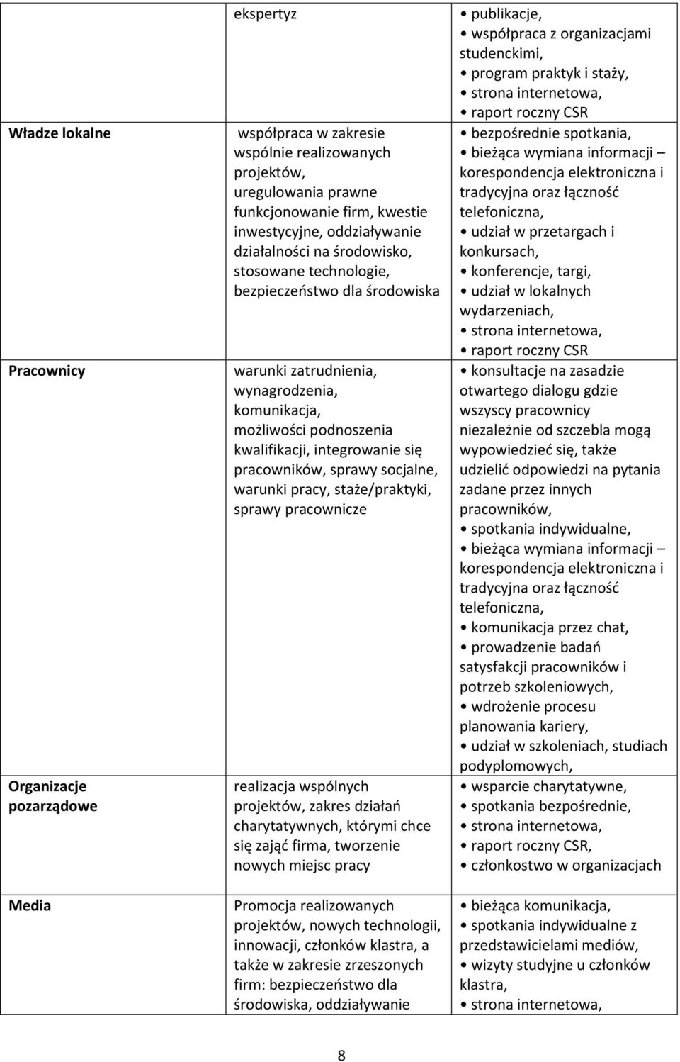 sprawy socjalne, warunki pracy, staże/praktyki, sprawy pracownicze realizacja wspólnych projektów, zakres działań charytatywnych, którymi chce się zająć firma, tworzenie nowych miejsc pracy Promocja