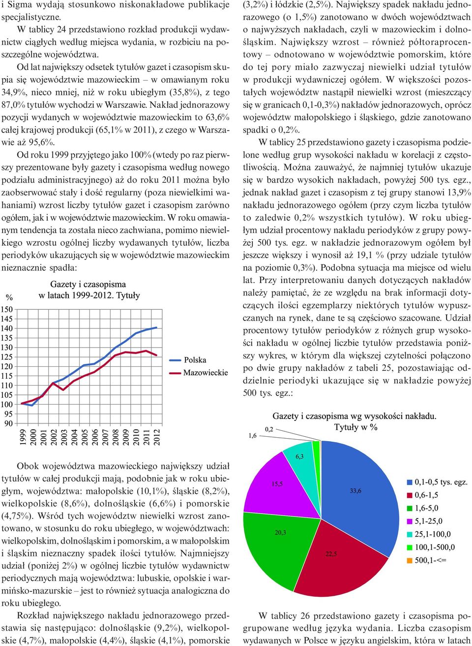 Nakład jednorazowy pozycji wydanych w województwie mazowieckim to 63,6% całej krajowej produkcji (65,1% w 2011), z czego w Warszawie aż 95,6%.