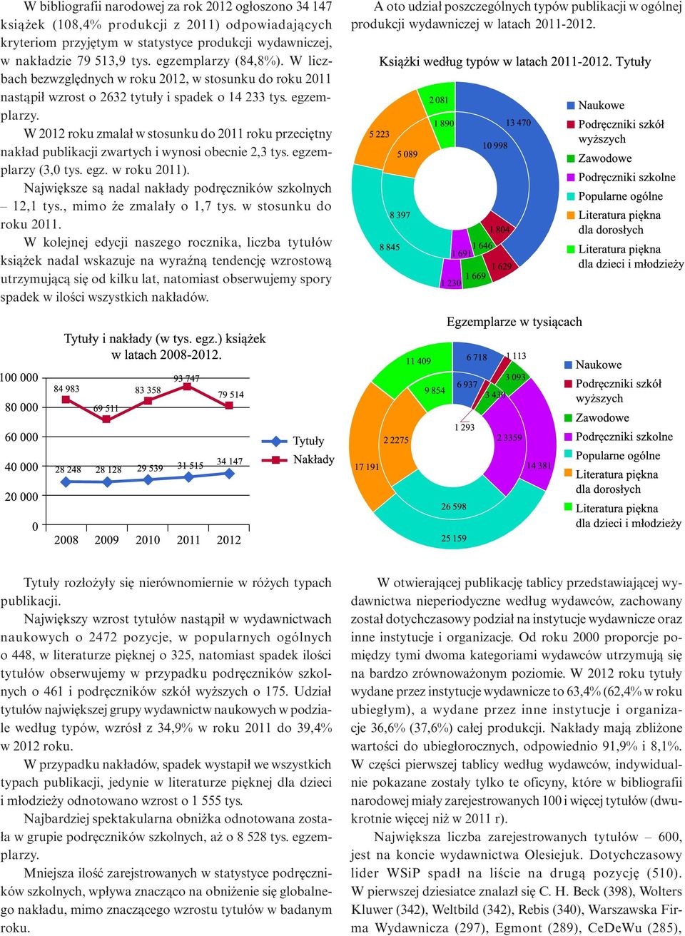 W roku zmalał w stosunku do 2011 roku przeciętny nakład publikacji zwartych i wynosi obecnie 2,3 tys. egzemplarzy (3,0 tys. egz. w roku 2011).