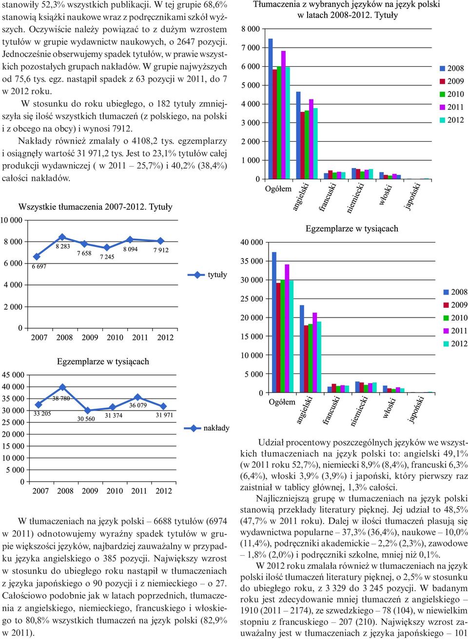 W grupie najwyższych od 75,6 tys. egz. nastąpił spadek z 63 pozycji w 2011, do 7 w roku.