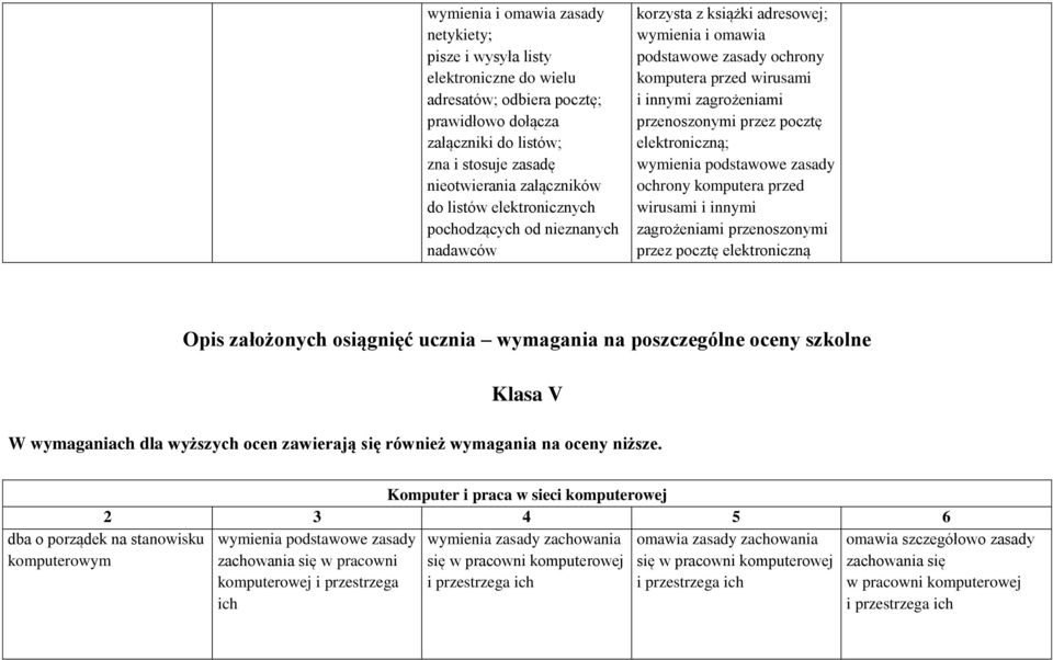 pocztę elektroniczną; wymienia podstawowe zasady ochrony komputera przed wirusami i innymi zagrożeniami przenoszonymi przez pocztę elektroniczną Opis założonych osiągnięć ucznia wymagania na