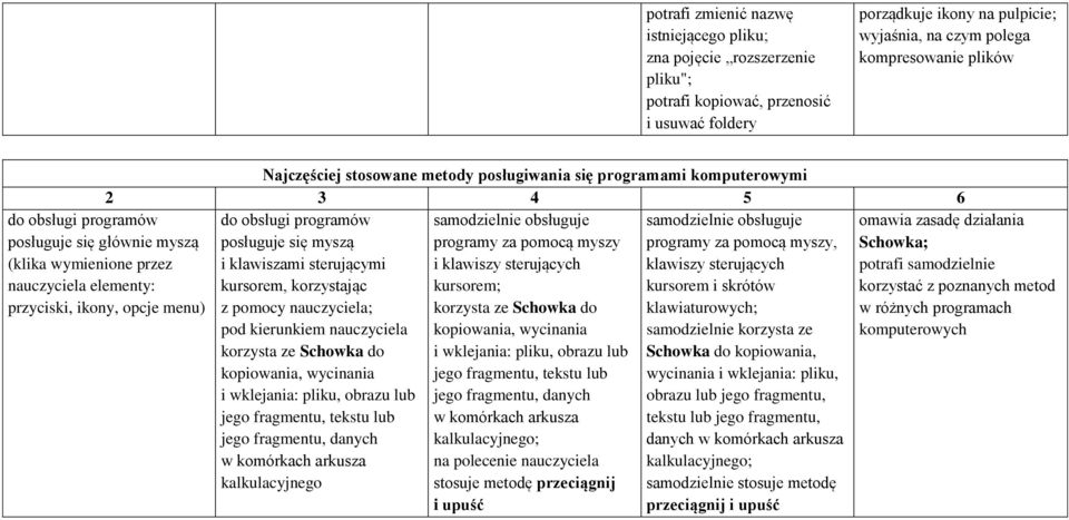 pomocą myszy, i klawiszami sterującymi i klawiszy sterujących klawiszy sterujących kursorem, korzystając kursorem; kursorem i skrótów z pomocy nauczyciela; korzysta ze Schowka do klawiaturowych;