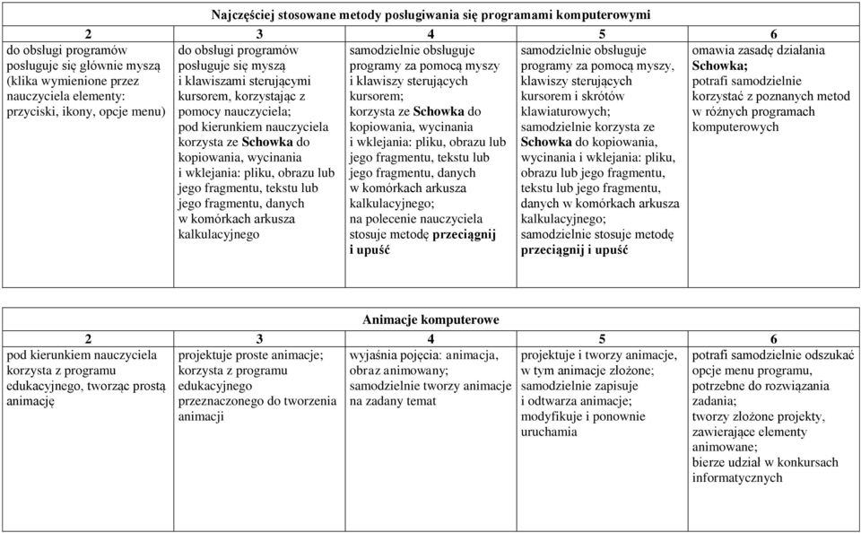 sterujących kursorem, korzystając z kursorem; kursorem i skrótów pomocy nauczyciela; korzysta ze Schowka do klawiaturowych; kopiowania, wycinania samodzielnie korzysta ze korzysta ze Schowka do i