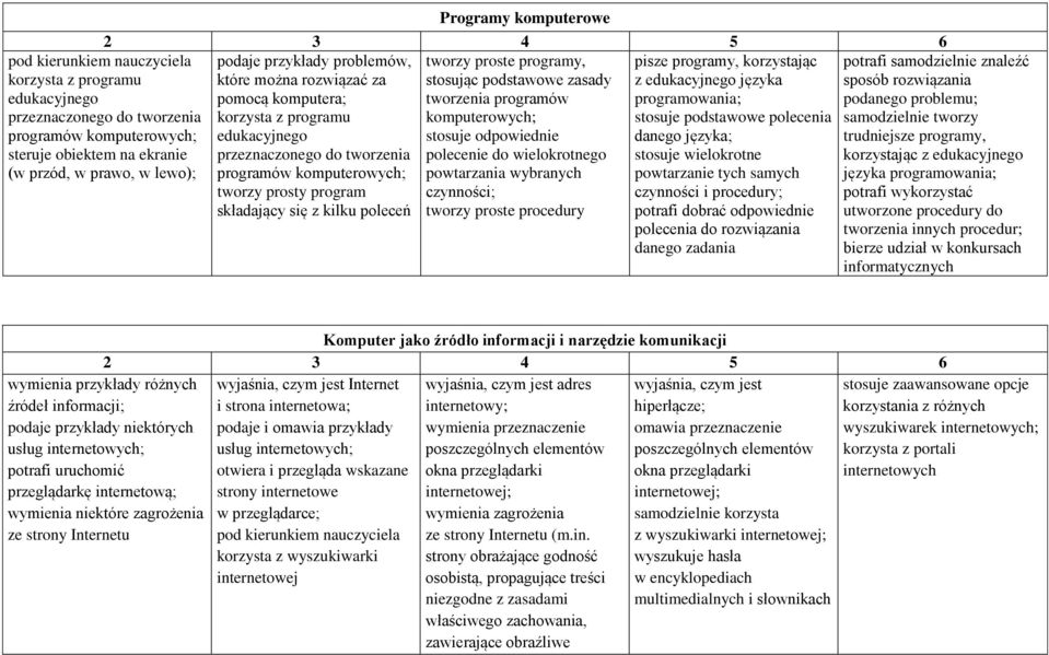 komputerowych; stosuje podstawowe polecenia edukacyjnego stosuje odpowiednie danego języka; przeznaczonego do tworzenia polecenie do wielokrotnego stosuje wielokrotne programów komputerowych;