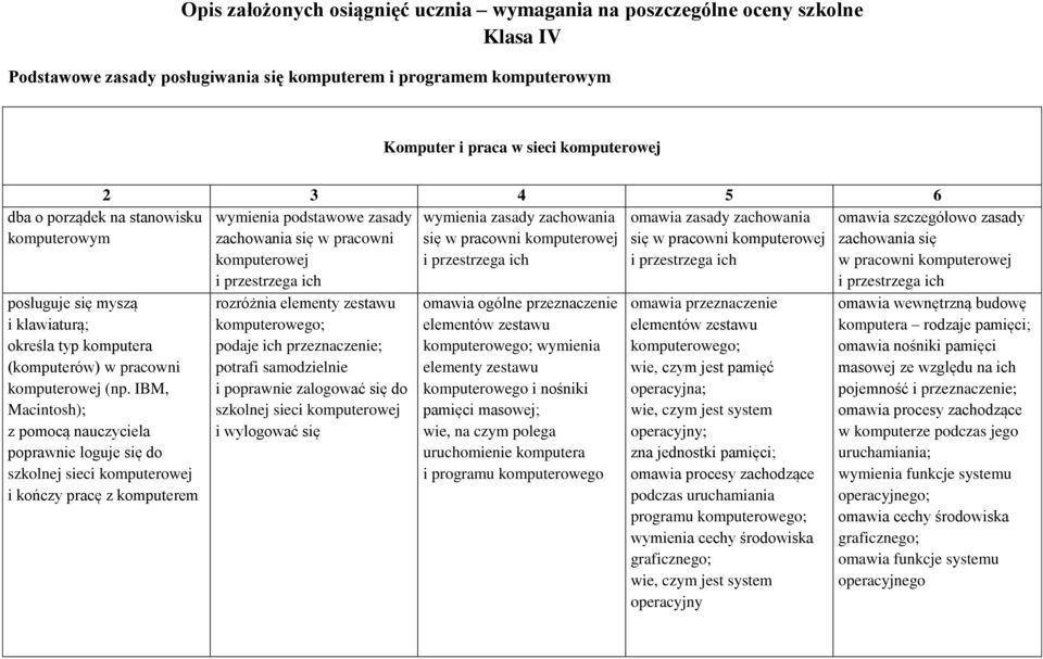ich i przestrzega ich i przestrzega ich dba o porządek na stanowisku komputerowym posługuje się myszą i klawiaturą; określa typ komputera (komputerów) w pracowni komputerowej (np.