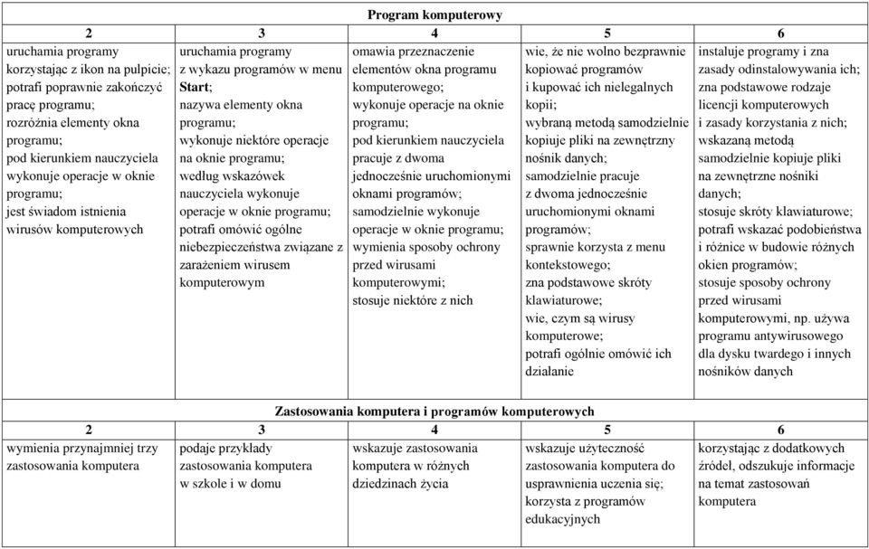 potrafi omówić ogólne operacje w oknie programu; niebezpieczeństwa związane z wymienia sposoby ochrony zarażeniem wirusem przed wirusami komputerowym komputerowymi; stosuje niektóre z nich uruchamia