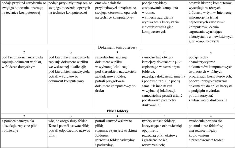 zastosowania komputera w domu; wymienia zagrożenia wynikające z korzystania z niewłaściwych gier komputerowych omawia historię komputerów; wyszukuje w różnych źródłach, w tym w Internecie, informacje