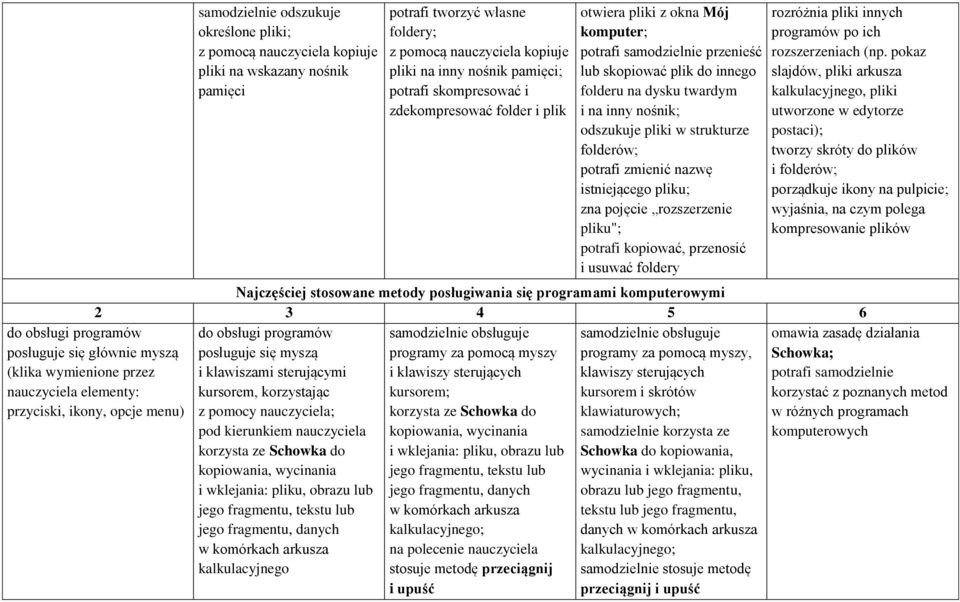 komputer; potrafi samodzielnie przenieść lub skopiować plik do innego folderu na dysku twardym i na inny nośnik; odszukuje pliki w strukturze folderów; potrafi zmienić nazwę istniejącego pliku; zna