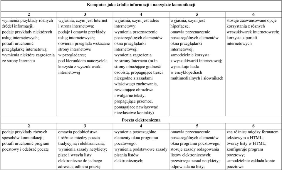 strona internetowa; hiperłącze; podaje i omawia przykłady omawia przeznaczenie usług internetowych; poszczególnych elementów otwiera i przegląda wskazane okna przeglądarki strony internetowe