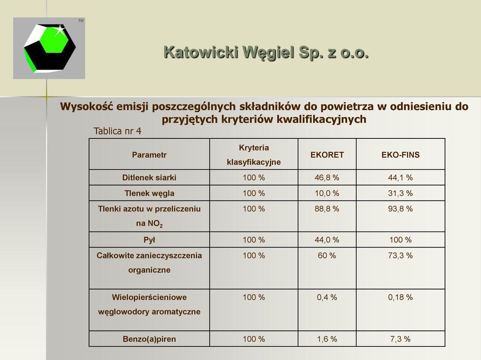31,3 % Tlenki azotu w przeliczeniu 100 % 88,8 % 93,8 % na NO 2 Pył 100 % 44,0 % 100 % Całkowite zanieczyszczenia