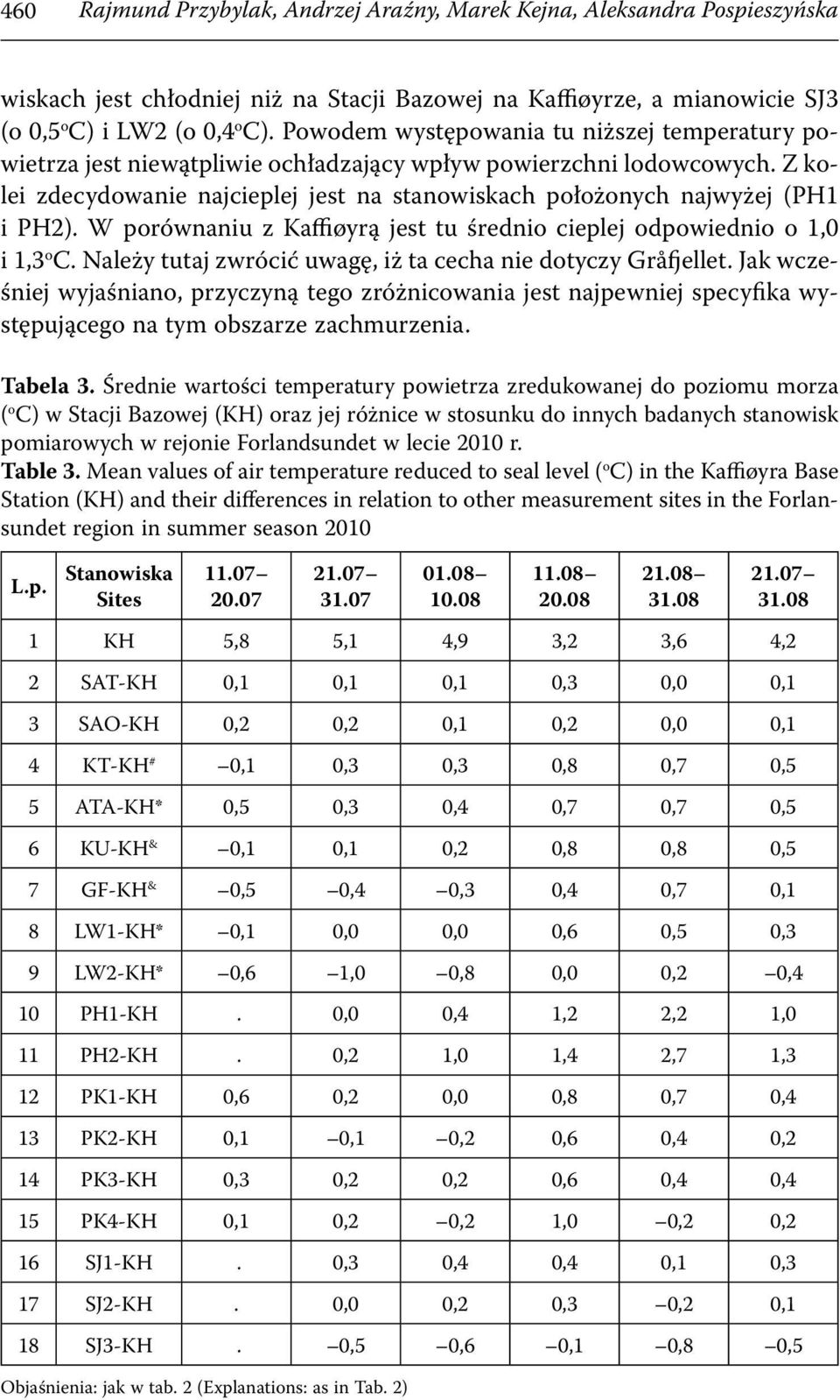 Z kolei zdecydowanie najcieplej jest na stanowiskach położonych najwyżej (PH1 i PH2). W porównaniu z Kaffiøyrą jest tu średnio cieplej odpowiednio o 1,0 i 1,3 o C.