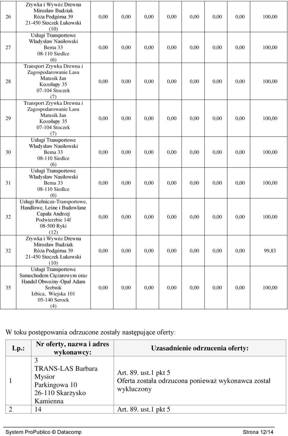 Budziak (10) Samochodem Ciężarowym oraz Handel Obwoźny-Opał Adam Srebnik Izbica, Wiejska 101 05-140 Serock (4) 0,00 0,00 0,00 0,00 0,00 0,00 0,00 99,83 W toku postępowania odrzucone zostały