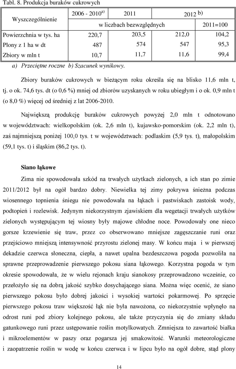 Zbiory buraków cukrowych w bieżącym roku określa się na blisko 11,6 mln t, tj. o ok. 74,6 tys. dt (o 0,6 %) mniej od zbiorów uzyskanych w roku ubiegłym i o ok.