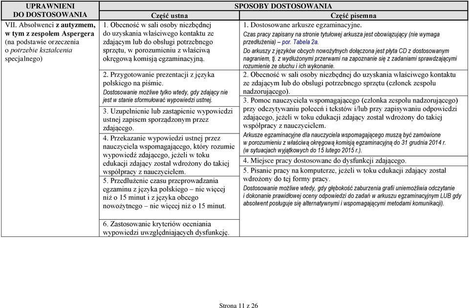 Przygotowanie prezentacji z języka polskiego na piśmie. Dostosowanie możliwe tylko wtedy, gdy zdający nie jest w stanie sformułować wypowiedzi ustnej. 3.
