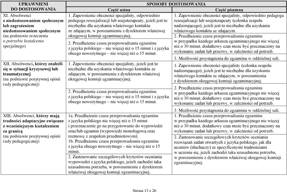 Absolwenci, którzy mają trudności adaptacyjne związane z wcześniejszym kształceniem za granicą (na podstawie pozytywnej opinii rady pedagogicznej) 1.