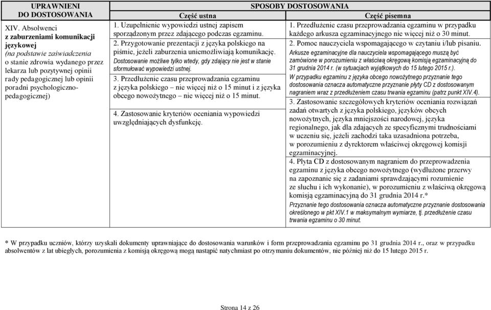 każdego arkusza egzaminacyjnego nie więcej niż o 30 minut. 2. Przygotowanie prezentacji z języka polskiego na piśmie, jeżeli zaburzenia uniemożliwiają komunikację.