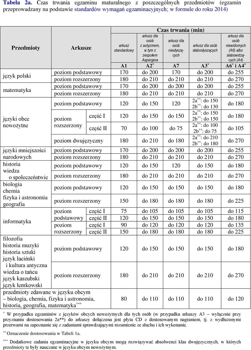 języki obce nowożytne języki mniejszości narodowych historia wiedza o społeczeństwie biologia chemia fizyka i astronomia geografia informatyka filozofia historia muzyki historia sztuki język łaciński