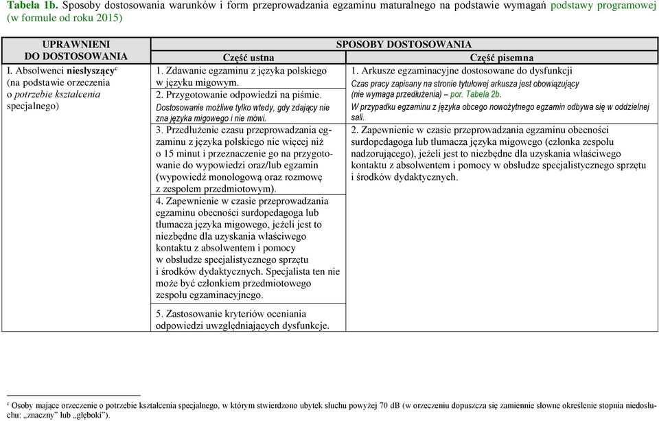 Przedłużenie czasu przeprowadzania egzaminu z języka polskiego nie więcej niż o 15 minut i przeznaczenie go na przygotowanie do wypowiedzi oraz/lub egzamin (wypowiedź monologową oraz rozmowę z