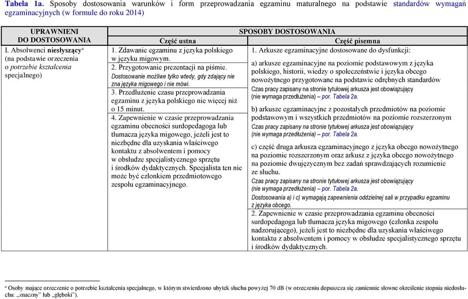 Przedłużenie czasu przeprowadzania egzaminu z języka polskiego nie więcej niż o 15 minut. 4.