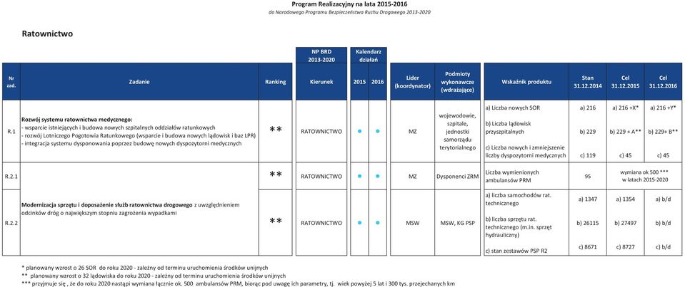 1 Rozwój systemu ratownictwa medycznego: - wsparcie istniejących i budowa nowych szpitalnych oddziałów ratunkowych - rozwój Lotniczego Pogotowia Ratunkowego (wsparcie i budowa nowych lądowisk i baz