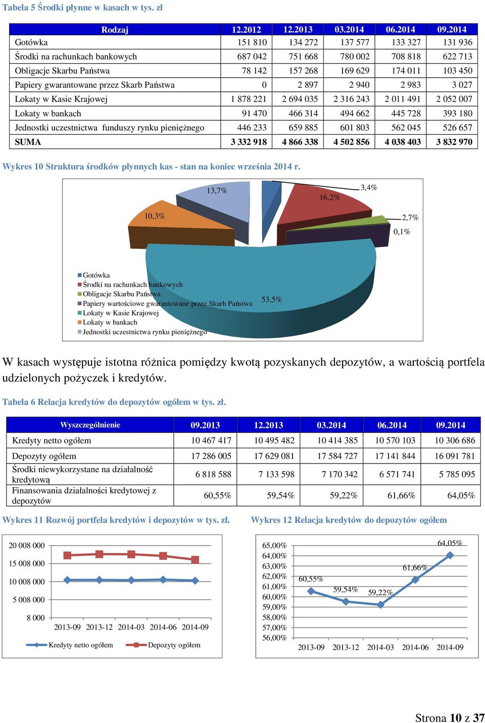 gwarantowane przez Skarb Państwa 0 2 897 2 940 2 983 3 027 Lokaty w Kasie Krajowej 1 878 221 2 694 035 2 316 243 2 011 491 2 052 007 Lokaty w bankach 91 470 466 314 494 662 445 728 393 180 Jednostki