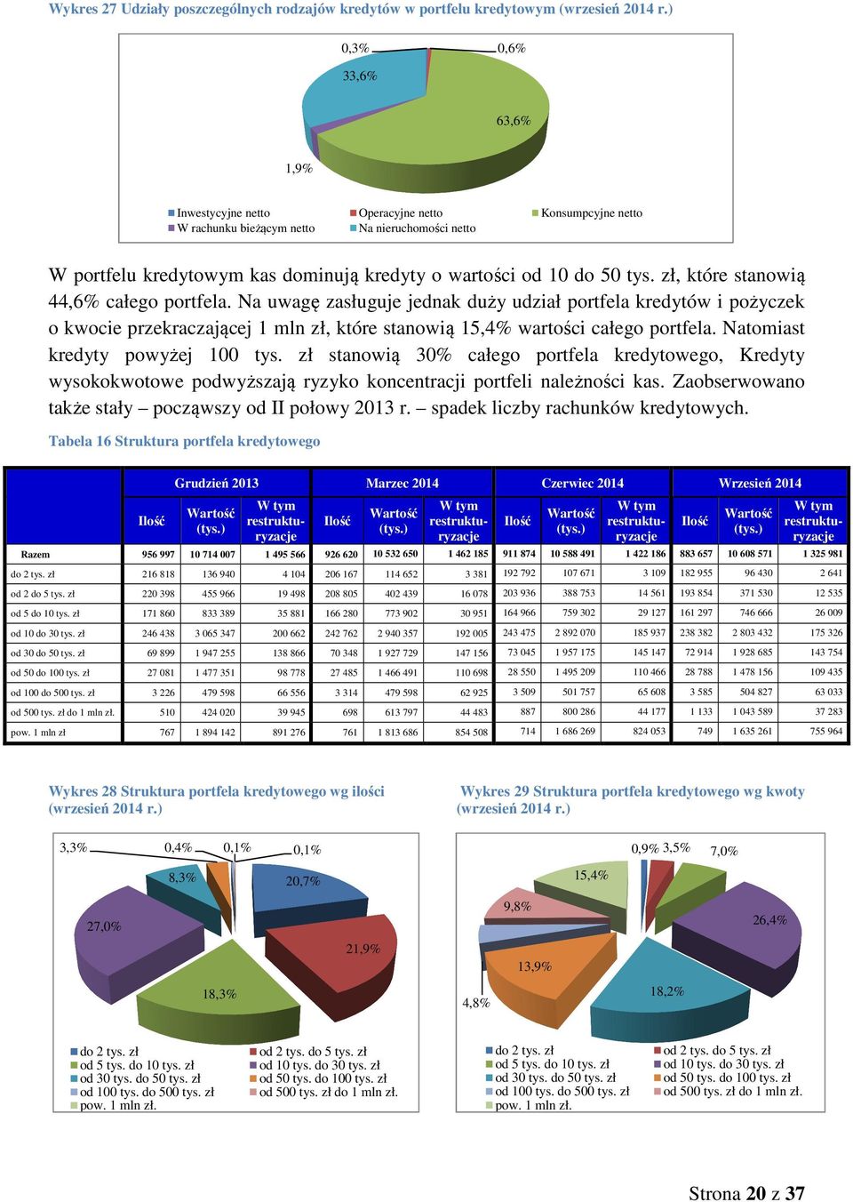 tys. zł, które stanowią 44,6% całego portfela. Na uwagę zasługuje jednak duży udział portfela kredytów i pożyczek o kwocie przekraczającej 1 mln zł, które stanowią 15,4% wartości całego portfela.