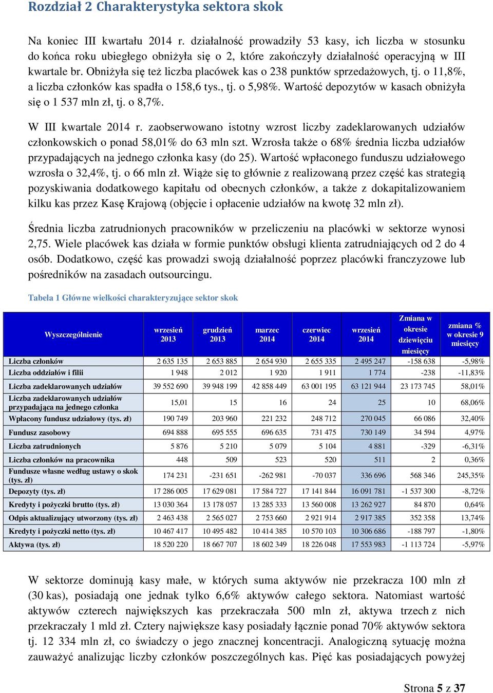 Obniżyła się też liczba placówek kas o 238 punktów sprzedażowych, tj. o 11,8%, a liczba członków kas spadła o 158,6 tys., tj. o 5,98%. depozytów w kasach obniżyła się o 1 537 mln zł, tj. o 8,7%.