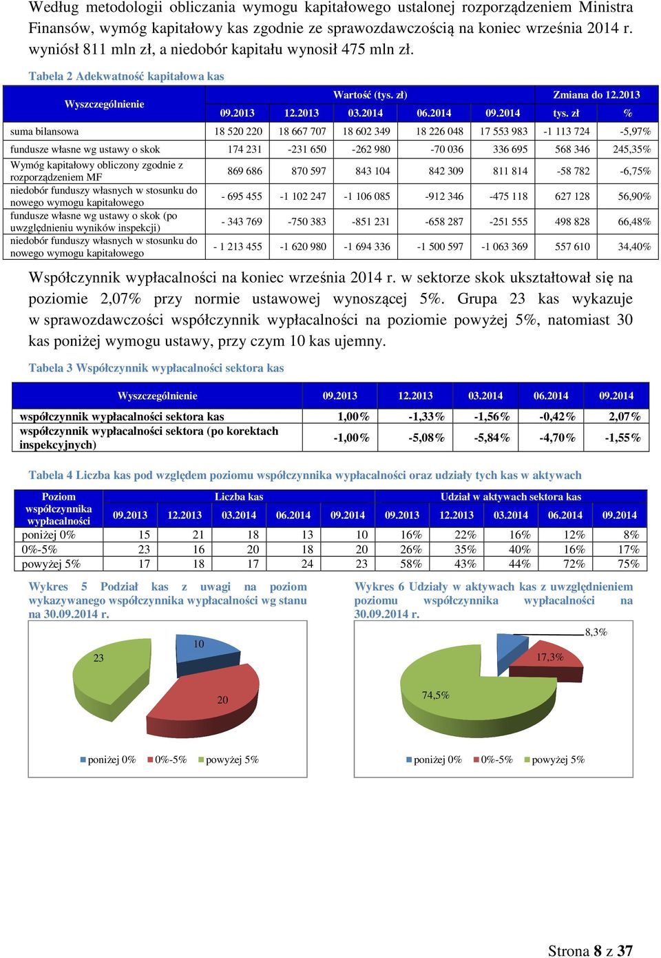 zł % suma bilansowa 18 520 220 18 667 707 18 602 349 18 226 048 17 553 983-1 113 724-5,97% fundusze własne wg ustawy o skok 174 231-231 650-262 980-70 036 336 695 568 346 245,35% Wymóg kapitałowy