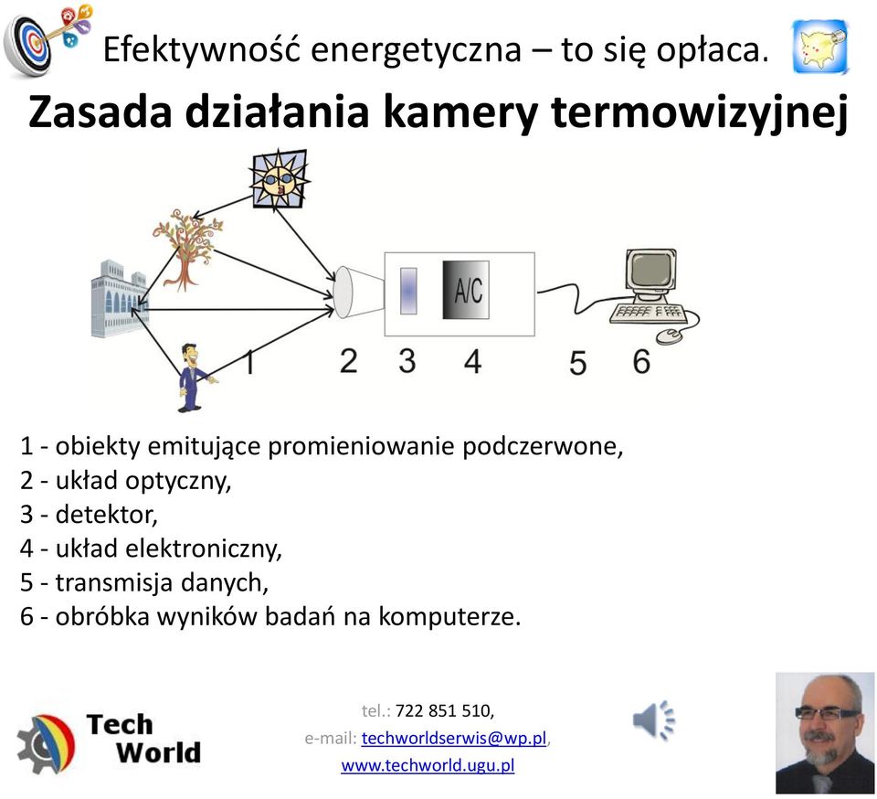 optyczny, 3 - detektor, 4 - układ elektroniczny, 5 -