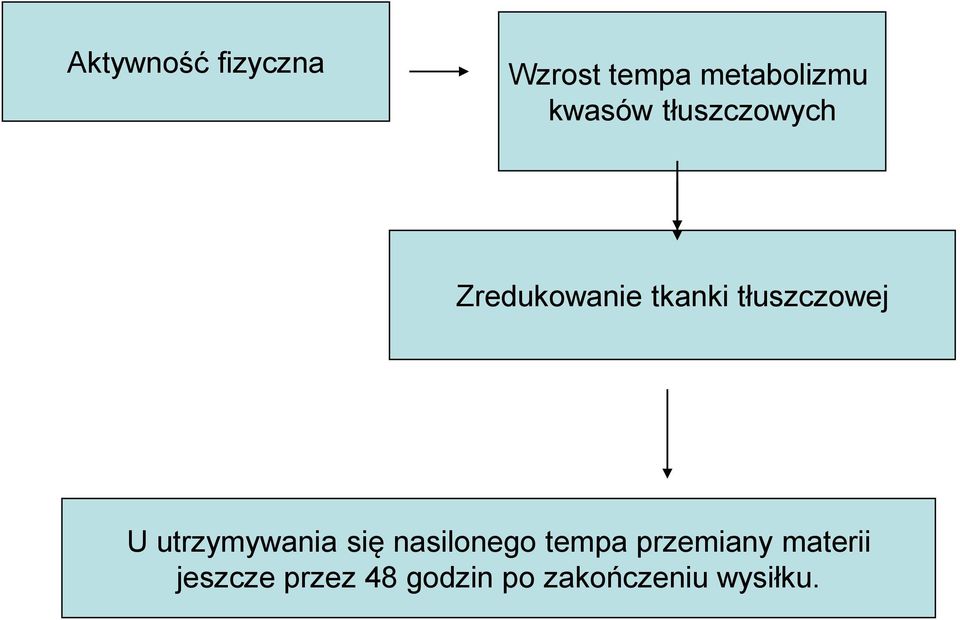 tłuszczowej U utrzymywania się nasilonego tempa