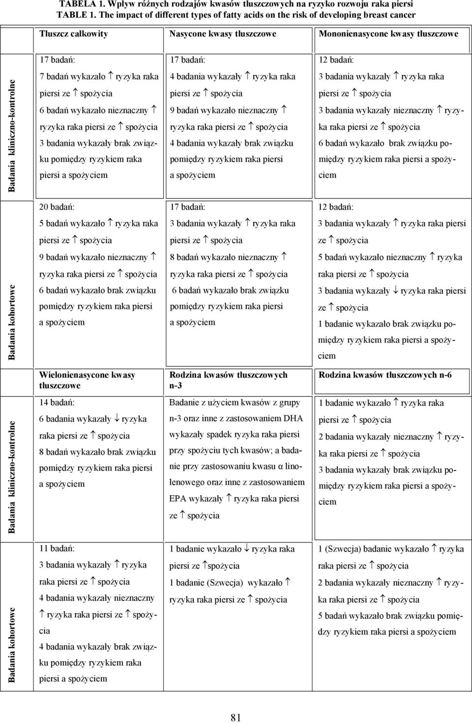 kliniczno-kontrolne 7 badań wykazało ryzyka raka 6 badań wykazało nieznaczny ryzyka 3 badania wykazały brak związku pomiędzy ryzykiem raka piersi 4 badania wykazały ryzyka raka 9 badań wykazało