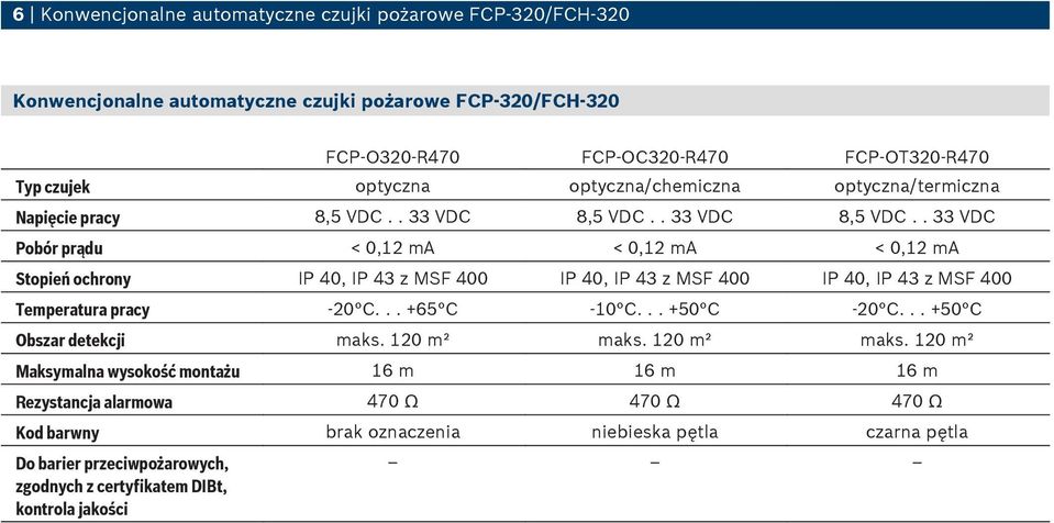 . 33 VDC 8,5 VDC.. 33 VDC Pobór prądu < 0,12 ma < 0,12 ma < 0,12 ma Stopień ochrony IP 40, IP 43 z MSF 400 IP 40, IP 43 z MSF 400 IP 40, IP 43 z MSF 400 Temperatura pracy -20 C.